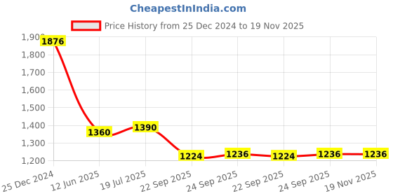 myntra.com PRIVO by Inc.5 Men Brown Solid Formal Slip-On Shoes privo by inc.5 Price History Graph from 25 Dec 2024 to 18 Nov 2025