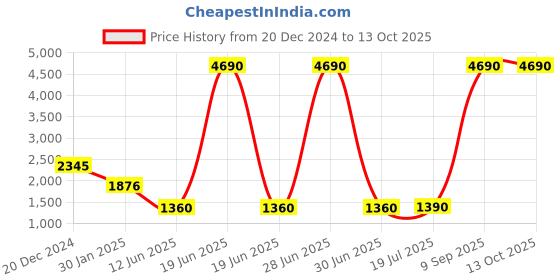 myntra.com PRIVO by Inc.5 Men Brown Solid Slip-On Shoes privo by inc.5 Price History Graph from 20 Dec 2024 to 13 Oct 2025