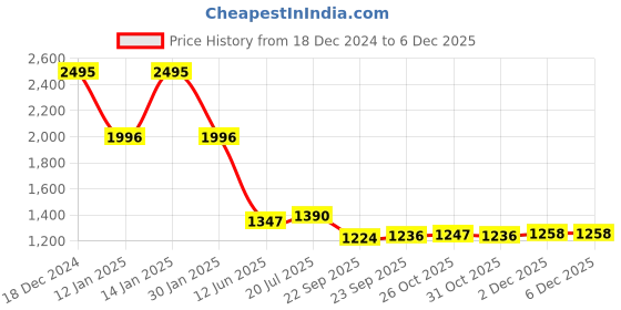 myntra.com PRIVO by Inc.5 Men Comfort Insole Leather Loafers privo by inc.5 Price History Graph from 18 Dec 2024 to 5 Dec 2025