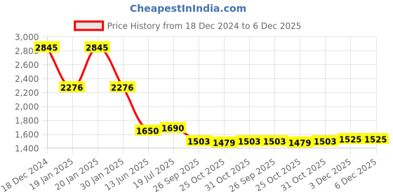 myntra.com PRIVO by Inc.5 Men Comfort Insole Leather Loafers privo by inc.5 Price History Graph from 18 Dec 2024 to 5 Dec 2025