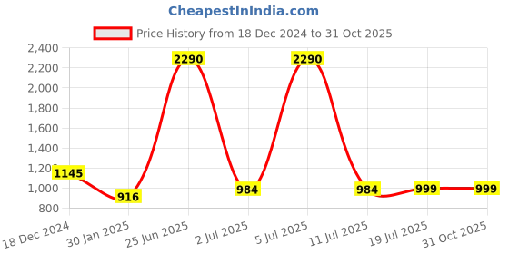 myntra.com PRIVO by Inc.5 Men Denim Comfort Sandals privo by inc.5 Price History Graph from 18 Dec 2024 to 30 Oct 2025
