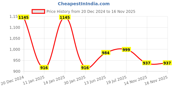 myntra.com PRIVO by Inc.5 Men Denim Comfort Sandals privo by inc.5 Price History Graph from 20 Dec 2024 to 15 Nov 2025