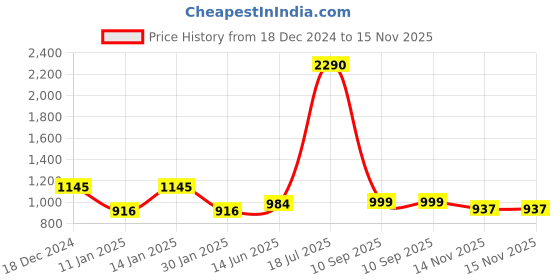 myntra.com PRIVO by Inc.5 Men Denim Open Toe Comfort Sandals privo by inc.5 Price History Graph from 18 Dec 2024 to 15 Nov 2025
