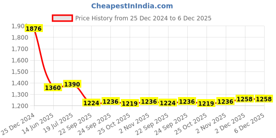 myntra.com PRIVO by Inc.5 Men Embellished Square Toe Leather Comfort Insole Driving Shoes privo by inc.5 Price History Graph from 25 Dec 2024 to 6 Dec 2025