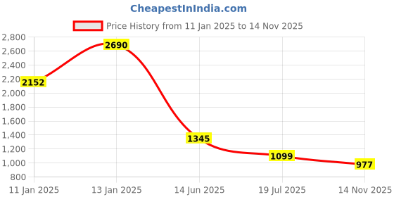myntra.com PRIVO by Inc.5 Men Leather Comfort Sandals privo by inc.5 Price History Graph from 11 Jan 2025 to 14 Nov 2025
