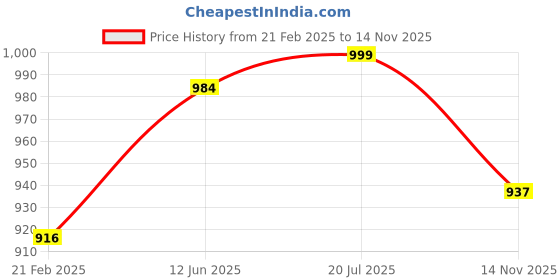 myntra.com PRIVO by Inc.5 Men Leather Comfort Sandals privo by inc.5 Price History Graph from 21 Feb 2025 to 14 Nov 2025