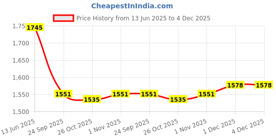 myntra.com PRIVO by Inc.5 Men Leather Formal Derbys privo by inc.5 Price History Graph from 13 Jun 2025 to 4 Dec 2025