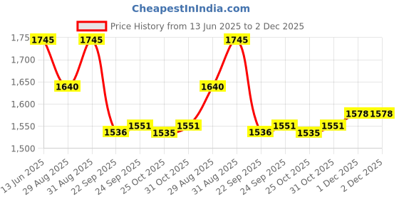 myntra.com PRIVO by Inc.5 Men Leather Formal Derbys privo by inc.5 Price History Graph from 13 Jun 2025 to 1 Dec 2025