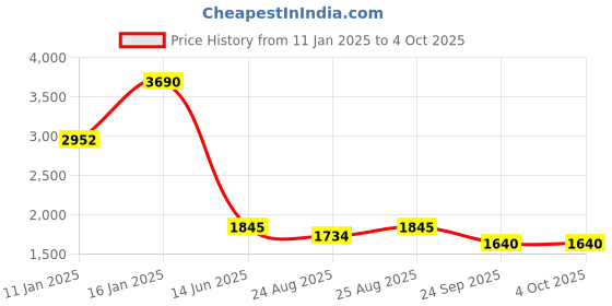 myntra.com PRIVO by Inc.5 Men Leather Formal Slip-On Shoe privo by inc.5 Price History Graph from 11 Jan 2025 to 4 Oct 2025