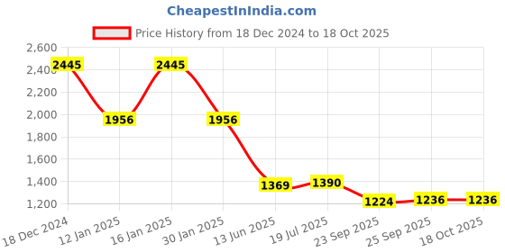 myntra.com PRIVO by Inc.5 Men Leather Formal Slip-On Shoes privo by inc.5 Price History Graph from 18 Dec 2024 to 18 Oct 2025