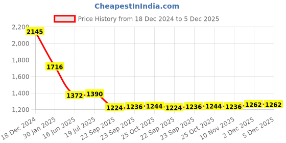 myntra.com PRIVO by Inc.5 Men Maroon Solid Leather Formal Loafers privo by inc.5 Price History Graph from 18 Dec 2024 to 5 Dec 2025