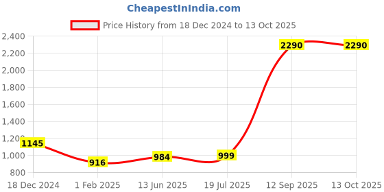 myntra.com PRIVO by Inc.5 Men Open Toe Comfort Sandals privo by inc.5 Price History Graph from 18 Dec 2024 to 12 Oct 2025