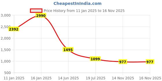 myntra.com PRIVO by Inc.5 Men Red Ethnic Leather Comfort Sandals privo by inc.5 Price History Graph from 11 Jan 2025 to 16 Nov 2025