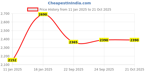 myntra.com PRIVO by Inc.5 Men Red Ethnic Leather Fisherman Sandals privo by inc.5 Price History Graph from 11 Jan 2025 to 21 Oct 2025