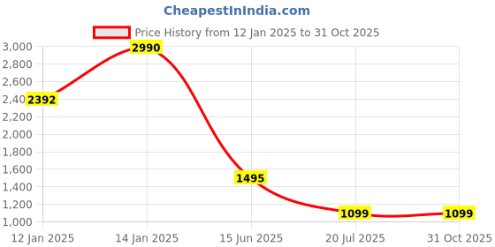 myntra.com PRIVO by Inc.5 Men Tan Brown One Toe Ethnic Leather Comfort Sandals privo by inc.5 Price History Graph from 12 Jan 2025 to 30 Oct 2025
