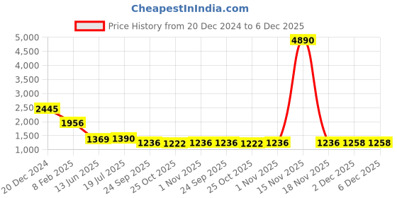 myntra.com PRIVO by Inc.5 Men Tan Leather Loafers privo by inc.5 Price History Graph from 20 Dec 2024 to 5 Dec 2025