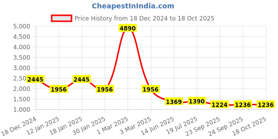 myntra.com PRIVO by Inc.5 Men Textured Formal Derbys privo by inc.5 Price History Graph from 18 Dec 2024 to 18 Oct 2025