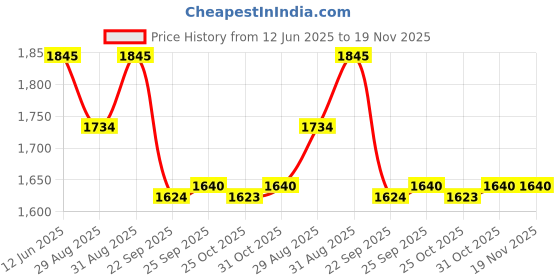 myntra.com PRIVO by Inc.5 Men Textured Formal Lace Up Derby Shoes privo by inc.5 Price History Graph from 12 Jun 2025 to 18 Nov 2025