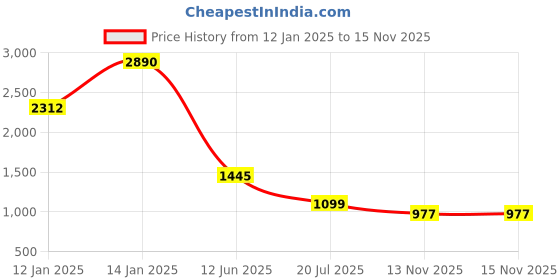 myntra.com PRIVO by Inc.5 Men Textured Leather Comfort Sandals privo by inc.5 Price History Graph from 12 Jan 2025 to 14 Nov 2025