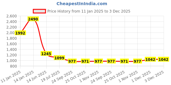 myntra.com PRIVO by Inc.5 Men Textured Leather Comfort Sandals privo by inc.5 Price History Graph from 11 Jan 2025 to 3 Dec 2025