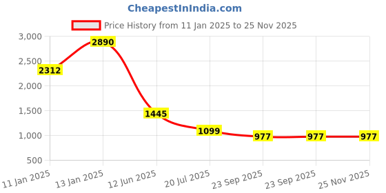 myntra.com PRIVO by Inc.5 Men Textured Leather Comfort Sandals privo by inc.5 Price History Graph from 11 Jan 2025 to 24 Nov 2025
