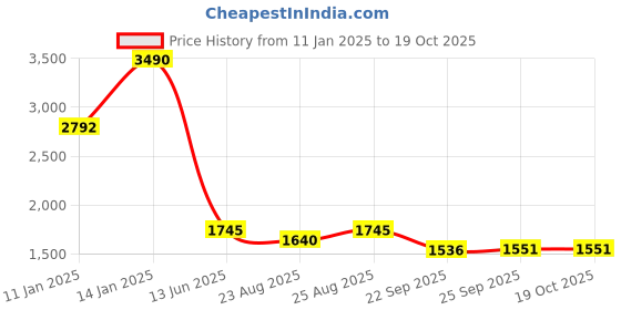 myntra.com PRIVO by Inc.5 Men Textured Leather Formal Derbys privo by inc.5 Price History Graph from 11 Jan 2025 to 17 Oct 2025