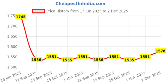 myntra.com PRIVO by Inc.5 Men Textured Leather Formal Derbys privo by inc.5 Price History Graph from 13 Jun 2025 to 2 Dec 2025