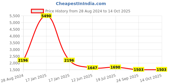 myntra.com PRIVO by Inc.5 Men Textured Leather Formal Derbys privo by inc.5 Price History Graph from 28 Aug 2024 to 13 Oct 2025