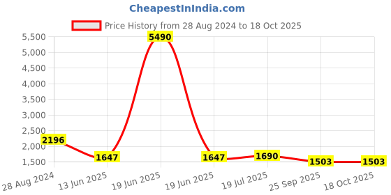 myntra.com PRIVO by Inc.5 Men Textured Leather Formal Derbys privo by inc.5 Price History Graph from 28 Aug 2024 to 18 Oct 2025