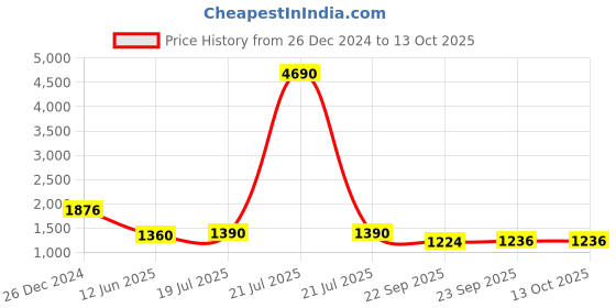 myntra.com PRIVO by Inc.5 Men Textured Leather Formal Loafers privo by inc.5 Price History Graph from 26 Dec 2024 to 4 Oct 2025