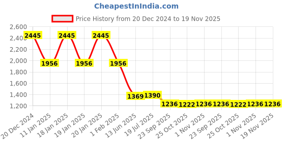 myntra.com PRIVO by Inc.5 Men Textured Leather Formal Slip-On Shoes privo by inc.5 Price History Graph from 20 Dec 2024 to 18 Nov 2025