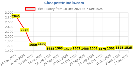 myntra.com PRIVO by Inc.5 Men Textured Leather Loafers privo by inc.5 Price History Graph from 18 Dec 2024 to 6 Dec 2025
