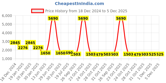 myntra.com PRIVO by Inc.5 Men Textured Leather Loafers privo by inc.5 Price History Graph from 18 Dec 2024 to 5 Dec 2025