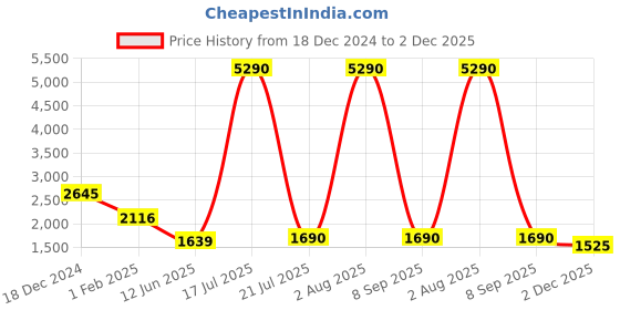 myntra.com PRIVO by Inc.5 Men Textured Leather Loafers privo by inc.5 Price History Graph from 18 Dec 2024 to 2 Dec 2025