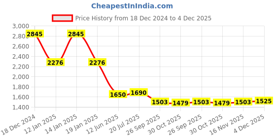 myntra.com PRIVO by Inc.5 Men Textured Leather Loafers privo by inc.5 Price History Graph from 18 Dec 2024 to 4 Dec 2025