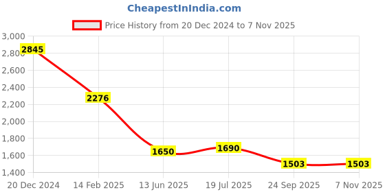 myntra.com PRIVO by Inc.5 Men Textured Leather Loafers privo by inc.5 Price History Graph from 20 Dec 2024 to 5 Nov 2025