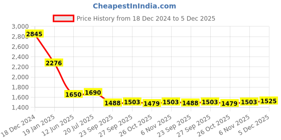 myntra.com PRIVO by Inc.5 Men Textured Leather Loafers privo by inc.5 Price History Graph from 18 Dec 2024 to 5 Dec 2025