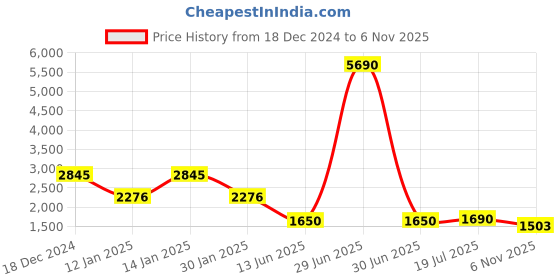 myntra.com PRIVO by Inc.5 Men Textured Leather Loafers privo by inc.5 Price History Graph from 18 Dec 2024 to 2 Nov 2025