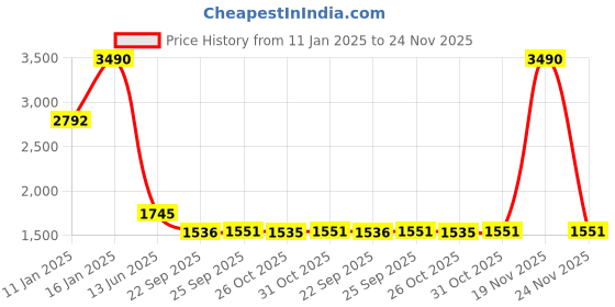 myntra.com PRIVO by Inc.5 Men Textured Leather Slip-On Shoes privo by inc.5 Price History Graph from 11 Jan 2025 to 24 Nov 2025