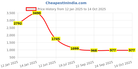 myntra.com PRIVO by Inc.5 Men Textured Round Toe Leather Mojaris privo by inc.5 Price History Graph from 12 Jan 2025 to 13 Oct 2025