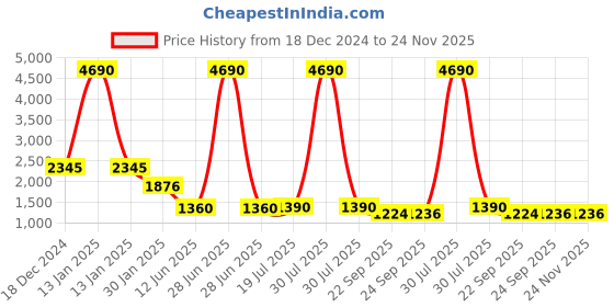 myntra.com PRIVO by Inc.5 Men Wine Solid Leather Formal Office Slip-Ons privo by inc.5 Price History Graph from 18 Dec 2024 to 24 Nov 2025