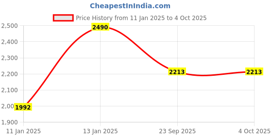 myntra.com PRIVO by Inc.5 Textured Leather Comfort Sandals privo by inc.5 Price History Graph from 11 Jan 2025 to 4 Oct 2025