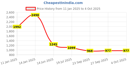 myntra.com PRIVO by Inc.5 Textured Leather Comfort Sandals privo by inc.5 Price History Graph from 11 Jan 2025 to 4 Oct 2025
