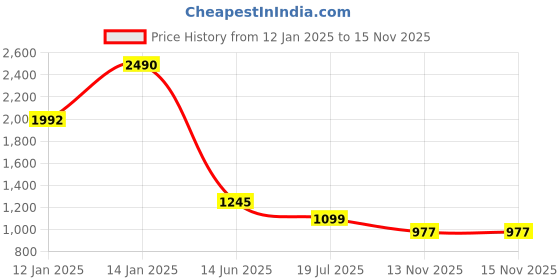 myntra.com PRIVO by Inc.5 Textured Leather Comfort Sandals privo by inc.5 Price History Graph from 12 Jan 2025 to 15 Nov 2025
