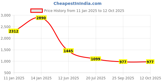 myntra.com PRIVO by Inc.5 Textured Leather One Toe Comfort Sandals privo by inc.5 Price History Graph from 11 Jan 2025 to 4 Oct 2025