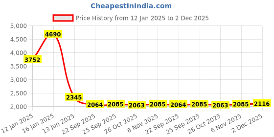 myntra.com PRIVO Men Leather Lace-Up Formal Derbys privo Price History Graph from 12 Jan 2025 to 1 Dec 2025