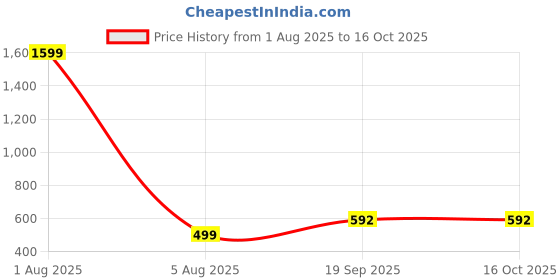 myntra.com PRIYA KANGAN Alloy Bangles priya kangan Price History Graph from 1 Aug 2025 to 15 Oct 2025