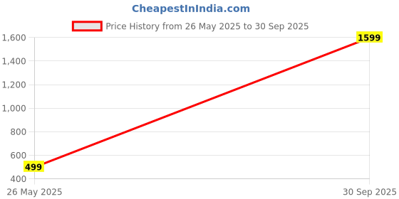myntra.com PRIYA KANGAN Alloy Bangles priya kangan Price History Graph from 26 May 2025 to 30 Sep 2025
