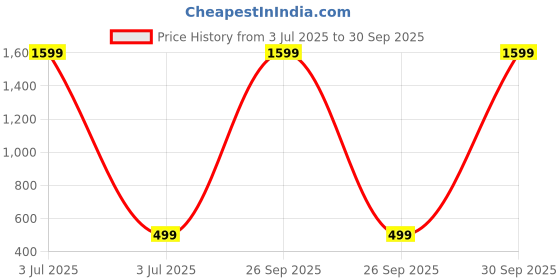 myntra.com PRIYA KANGAN Alloy Bangles priya kangan Price History Graph from 3 Jul 2025 to 30 Sep 2025