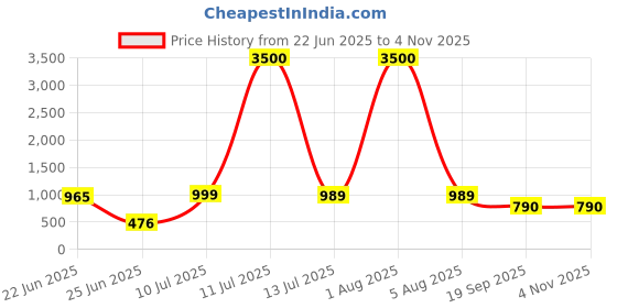 myntra.com PRIYA KANGAN Brass Antique Bangle priya kangan Price History Graph from 22 Jun 2025 to 2 Nov 2025